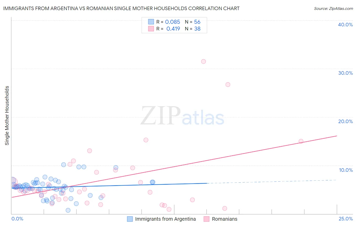 Immigrants from Argentina vs Romanian Single Mother Households