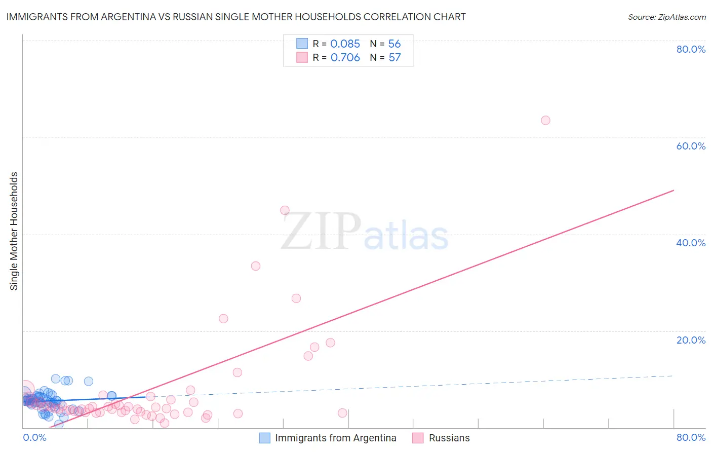 Immigrants from Argentina vs Russian Single Mother Households