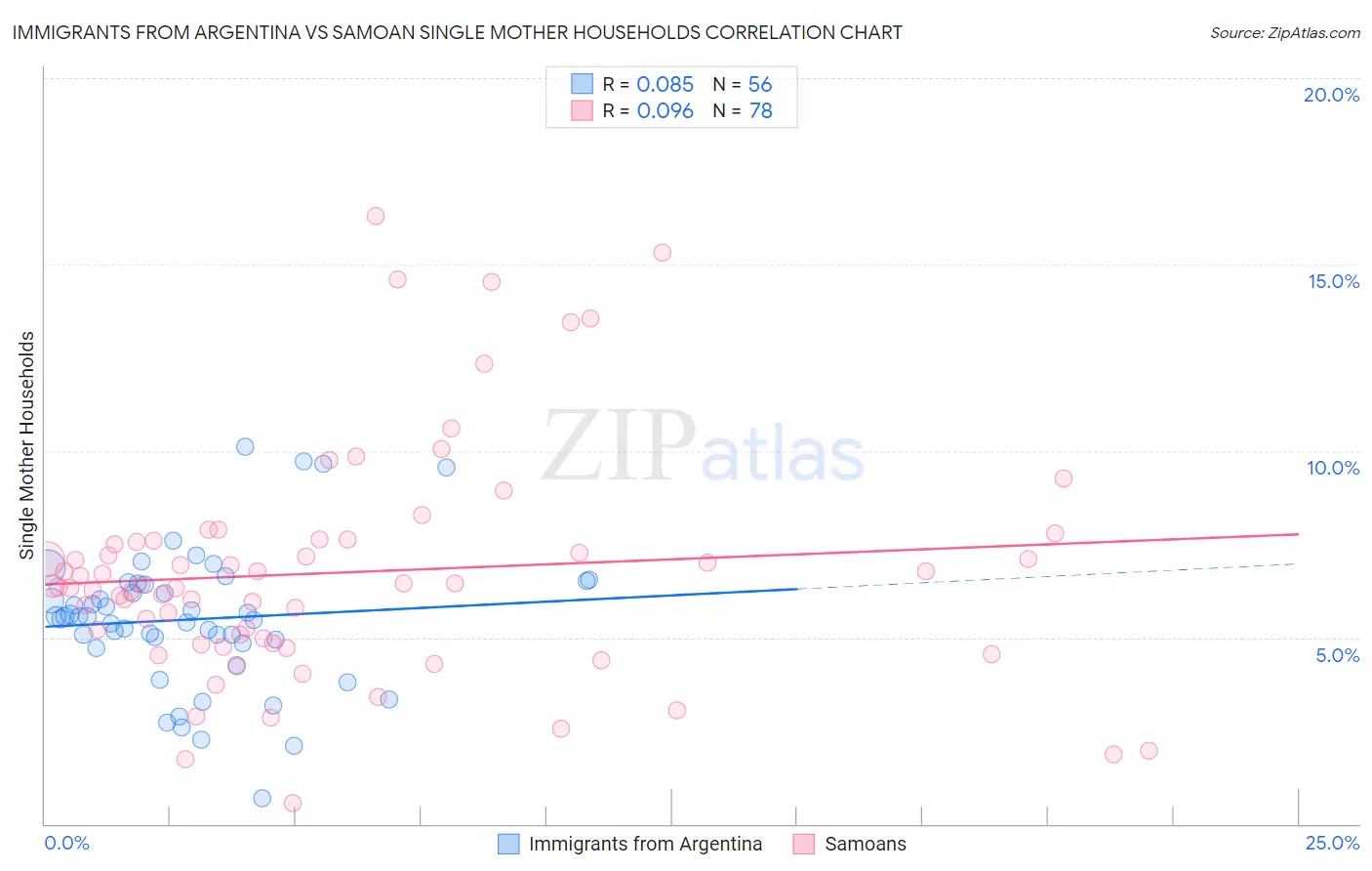 Immigrants from Argentina vs Samoan Single Mother Households