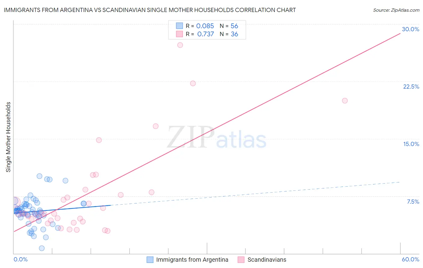 Immigrants from Argentina vs Scandinavian Single Mother Households