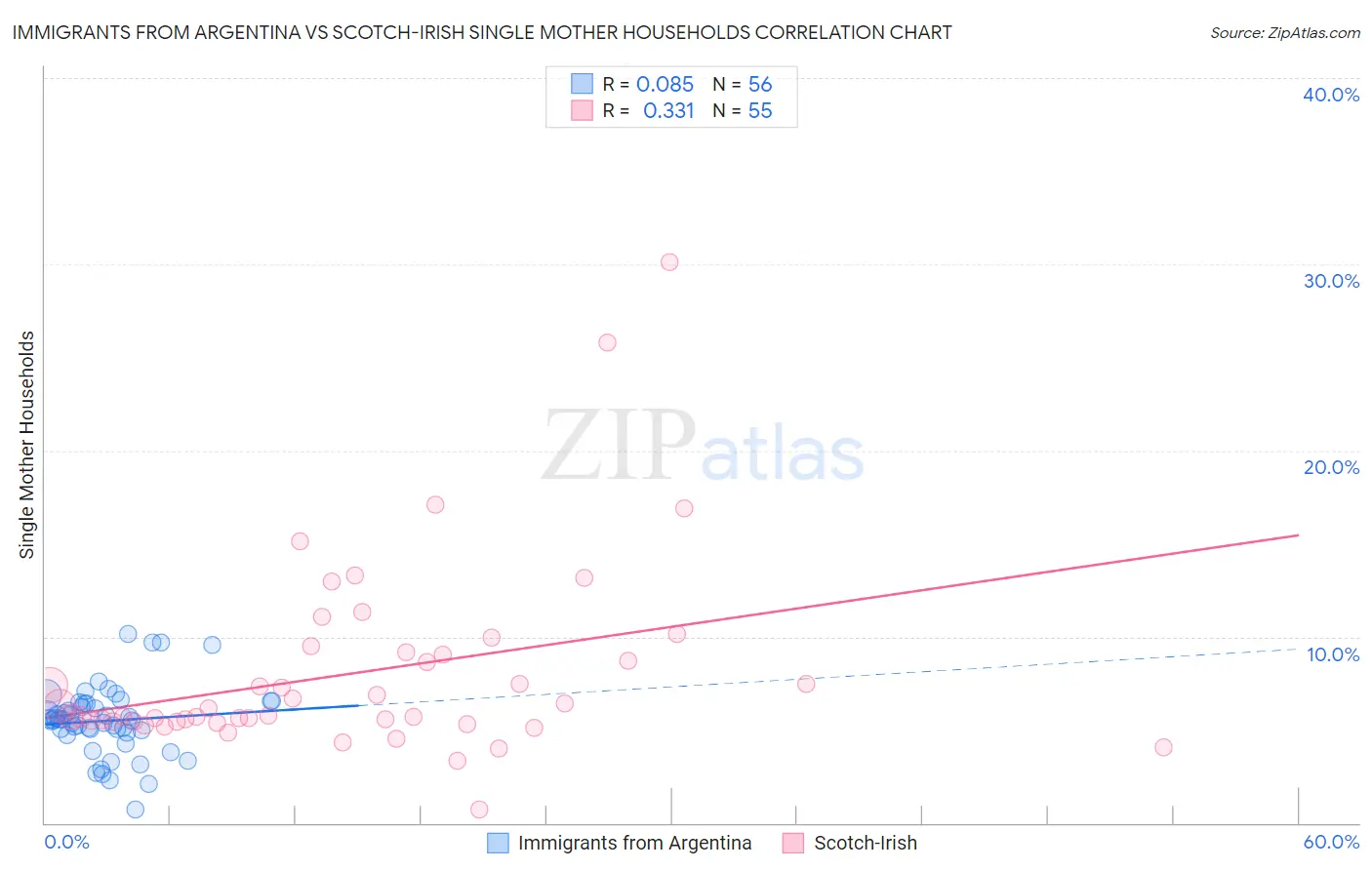 Immigrants from Argentina vs Scotch-Irish Single Mother Households