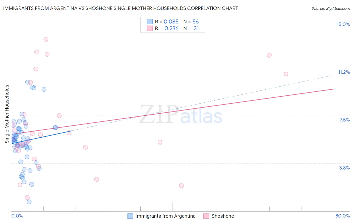 Immigrants from Argentina vs Shoshone Single Mother Households