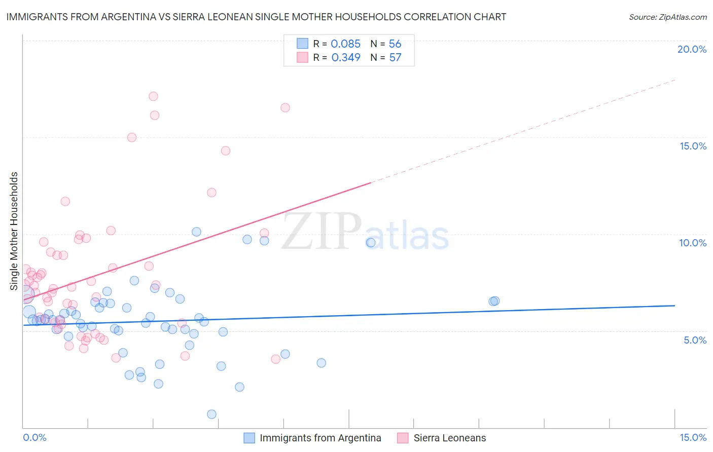 Immigrants from Argentina vs Sierra Leonean Single Mother Households