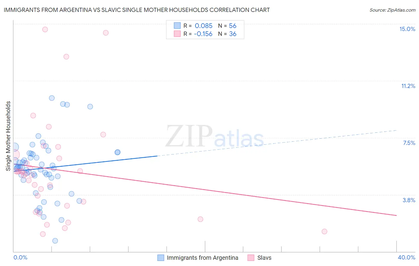 Immigrants from Argentina vs Slavic Single Mother Households