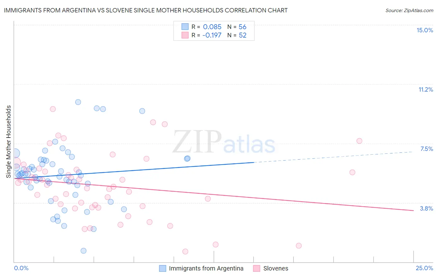 Immigrants from Argentina vs Slovene Single Mother Households