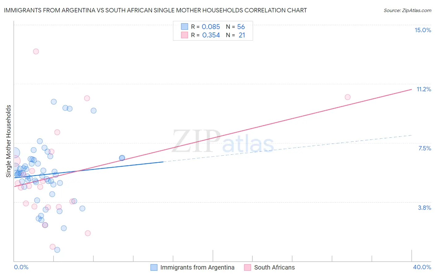 Immigrants from Argentina vs South African Single Mother Households