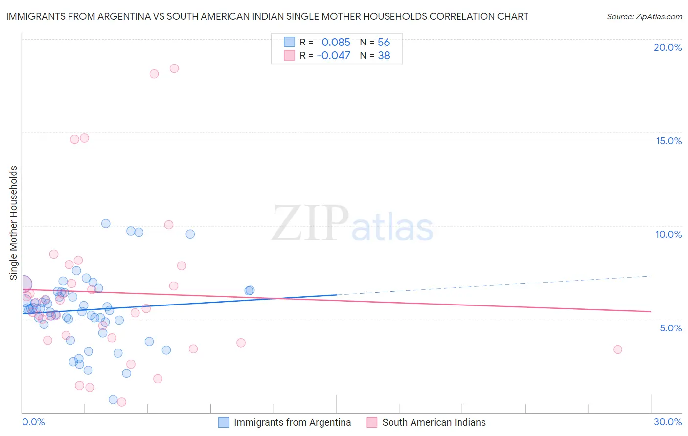 Immigrants from Argentina vs South American Indian Single Mother Households