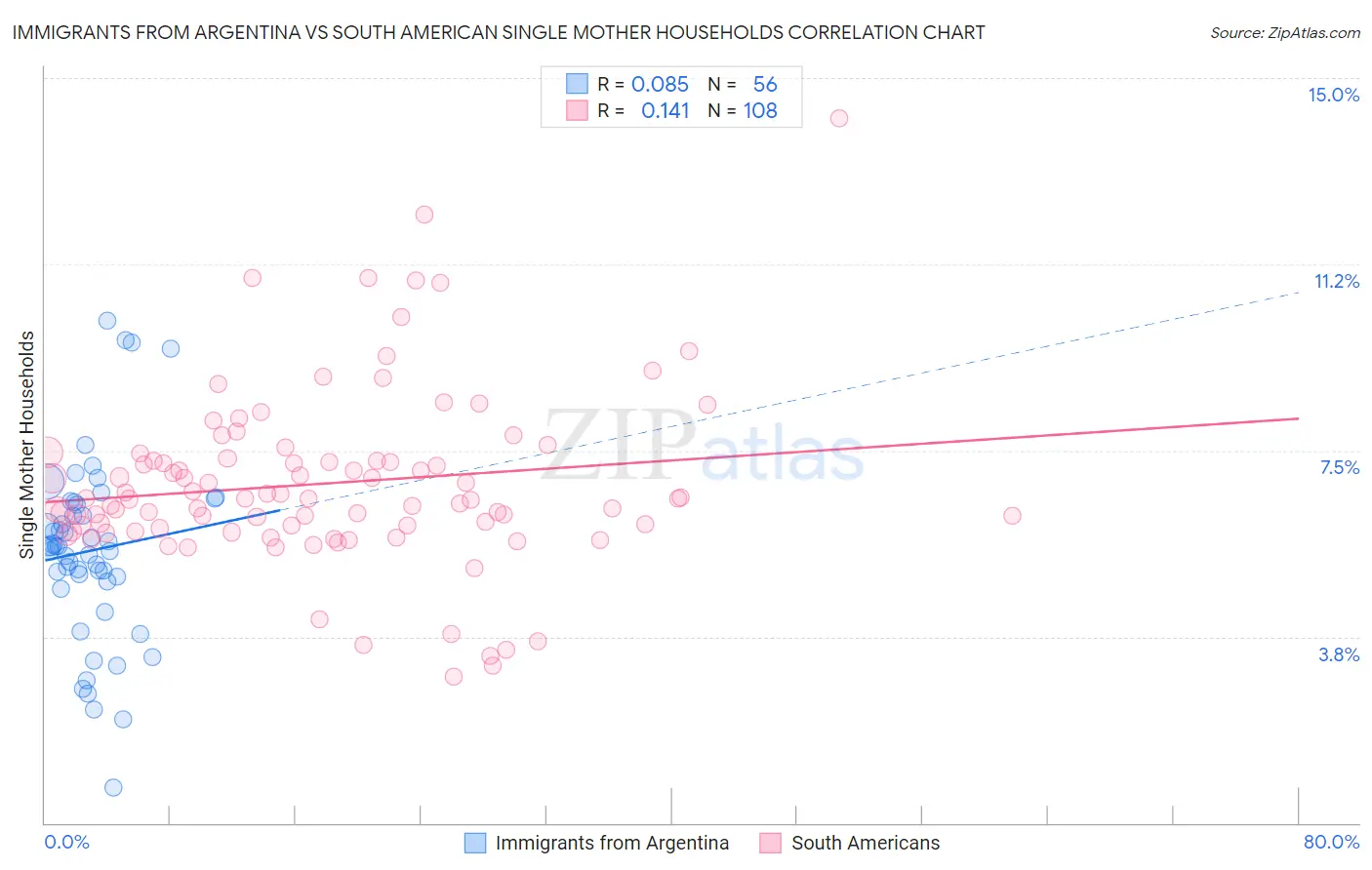Immigrants from Argentina vs South American Single Mother Households