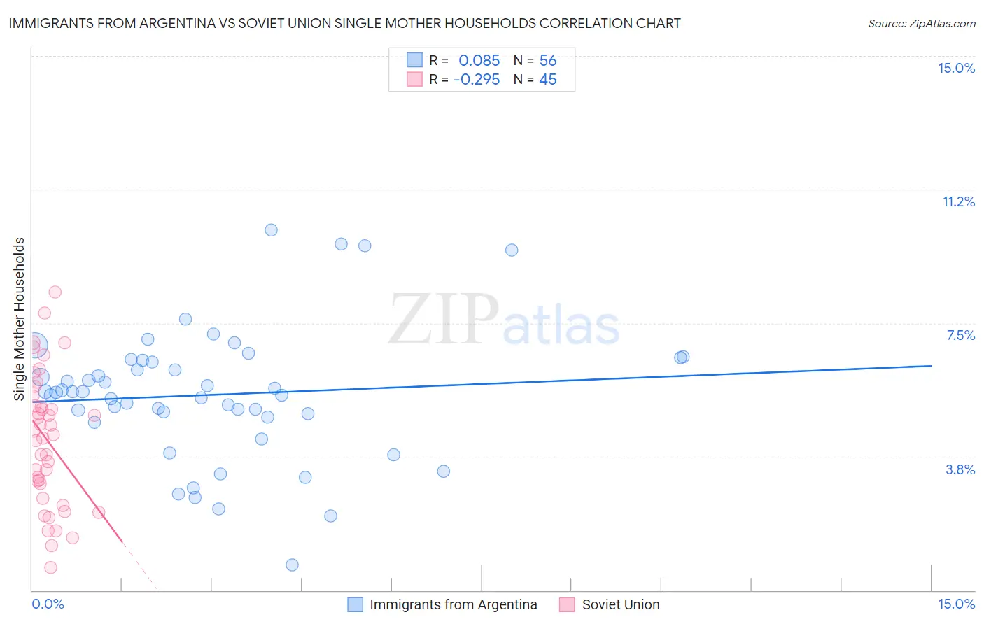 Immigrants from Argentina vs Soviet Union Single Mother Households