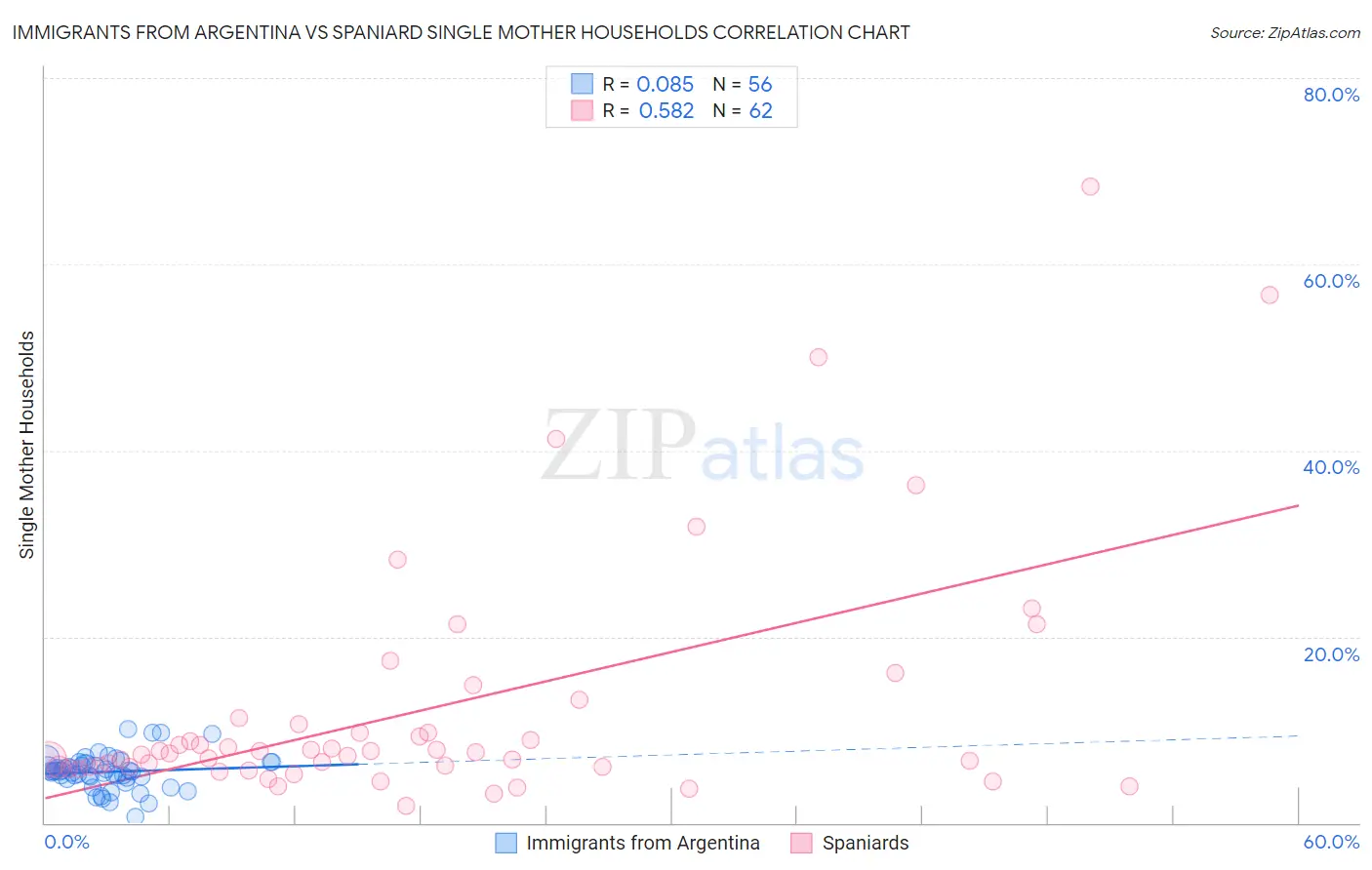 Immigrants from Argentina vs Spaniard Single Mother Households