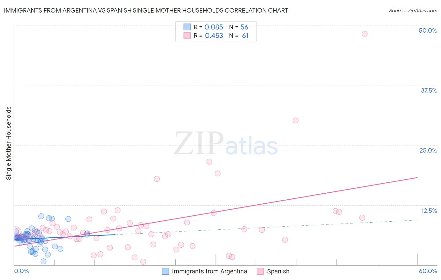 Immigrants from Argentina vs Spanish Single Mother Households