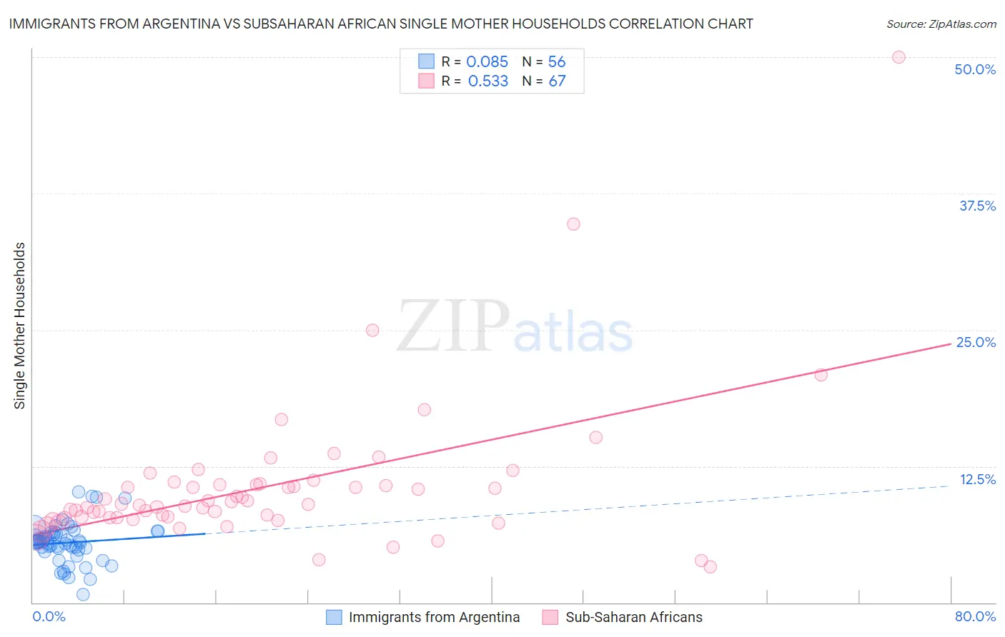 Immigrants from Argentina vs Subsaharan African Single Mother Households
