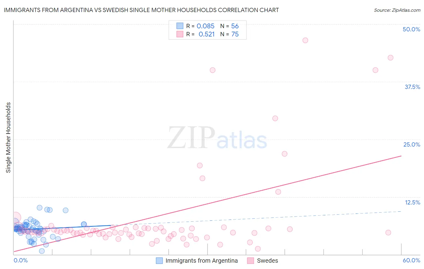 Immigrants from Argentina vs Swedish Single Mother Households