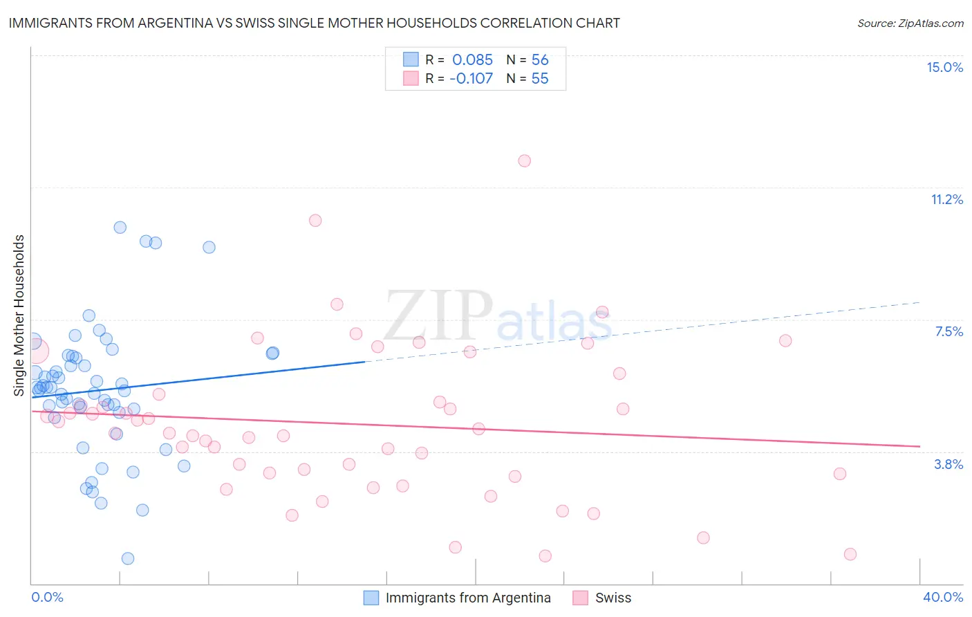 Immigrants from Argentina vs Swiss Single Mother Households