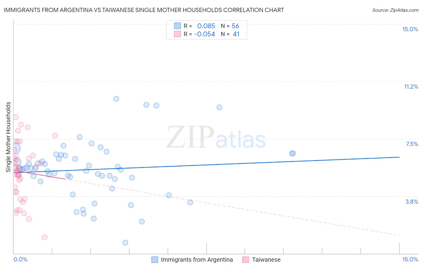 Immigrants from Argentina vs Taiwanese Single Mother Households