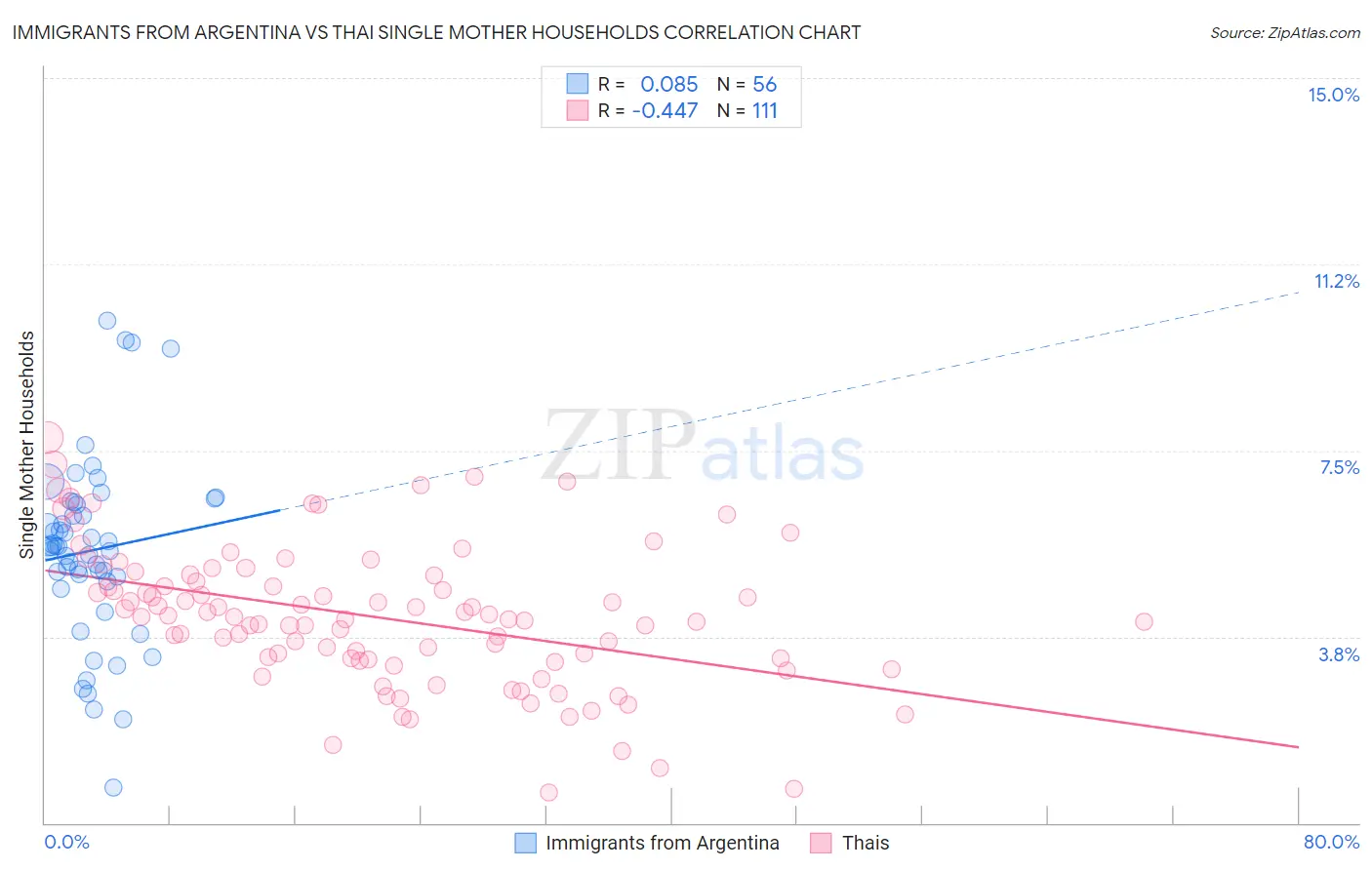 Immigrants from Argentina vs Thai Single Mother Households