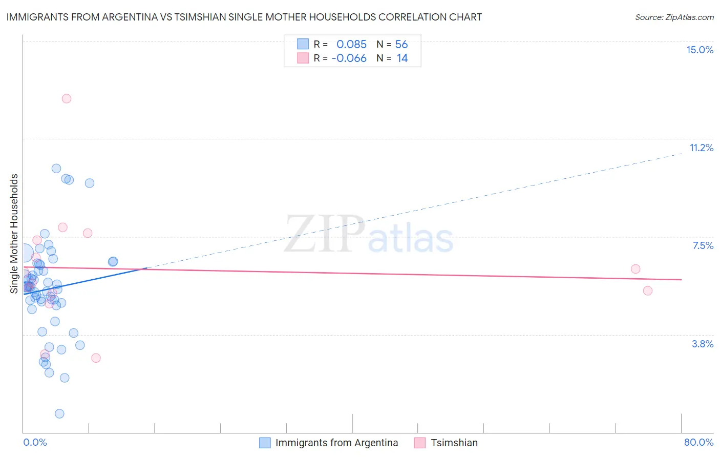 Immigrants from Argentina vs Tsimshian Single Mother Households
