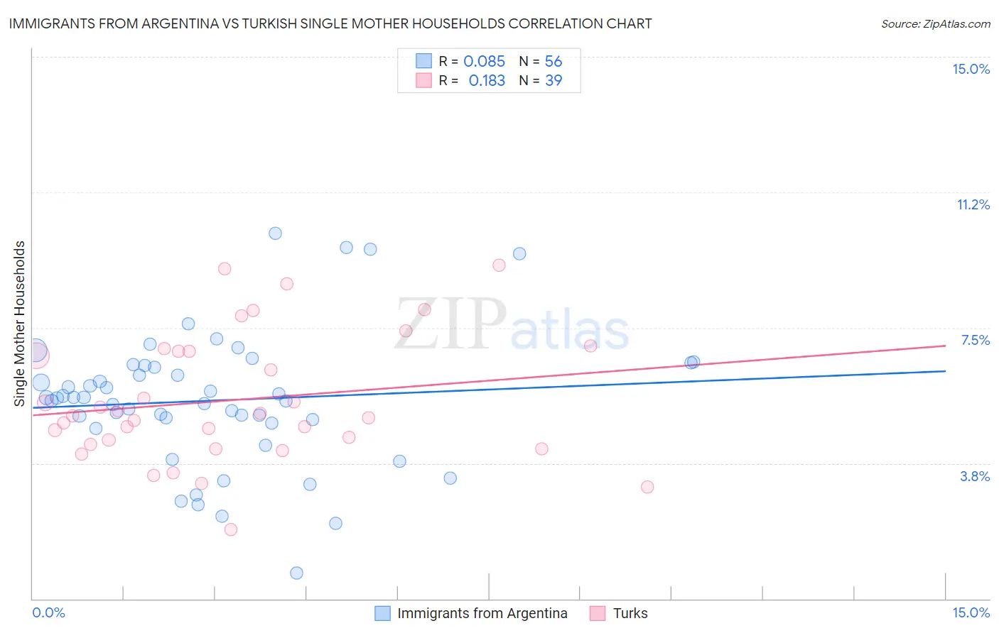 Immigrants from Argentina vs Turkish Single Mother Households