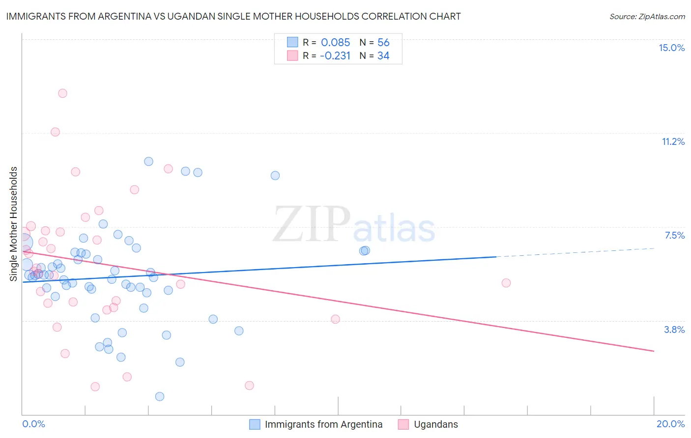 Immigrants from Argentina vs Ugandan Single Mother Households