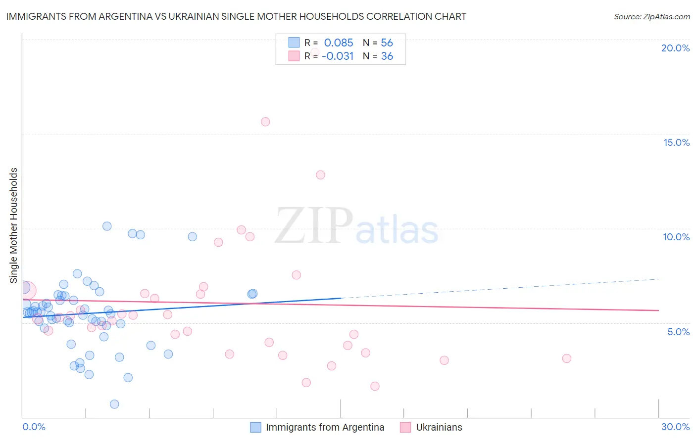 Immigrants from Argentina vs Ukrainian Single Mother Households