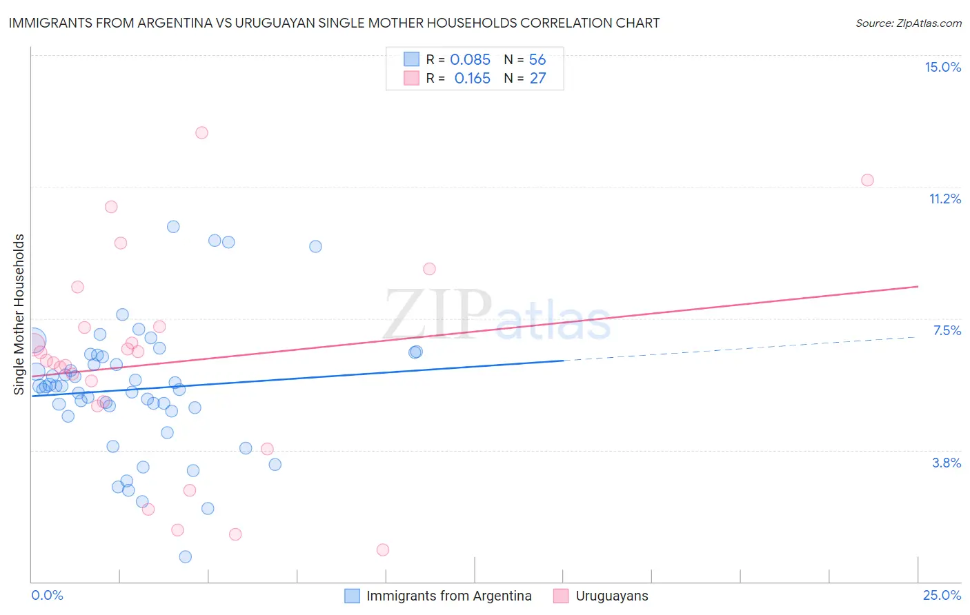 Immigrants from Argentina vs Uruguayan Single Mother Households