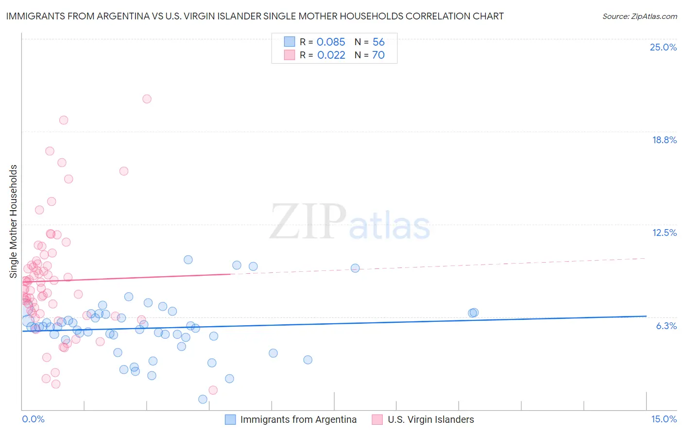 Immigrants from Argentina vs U.S. Virgin Islander Single Mother Households
