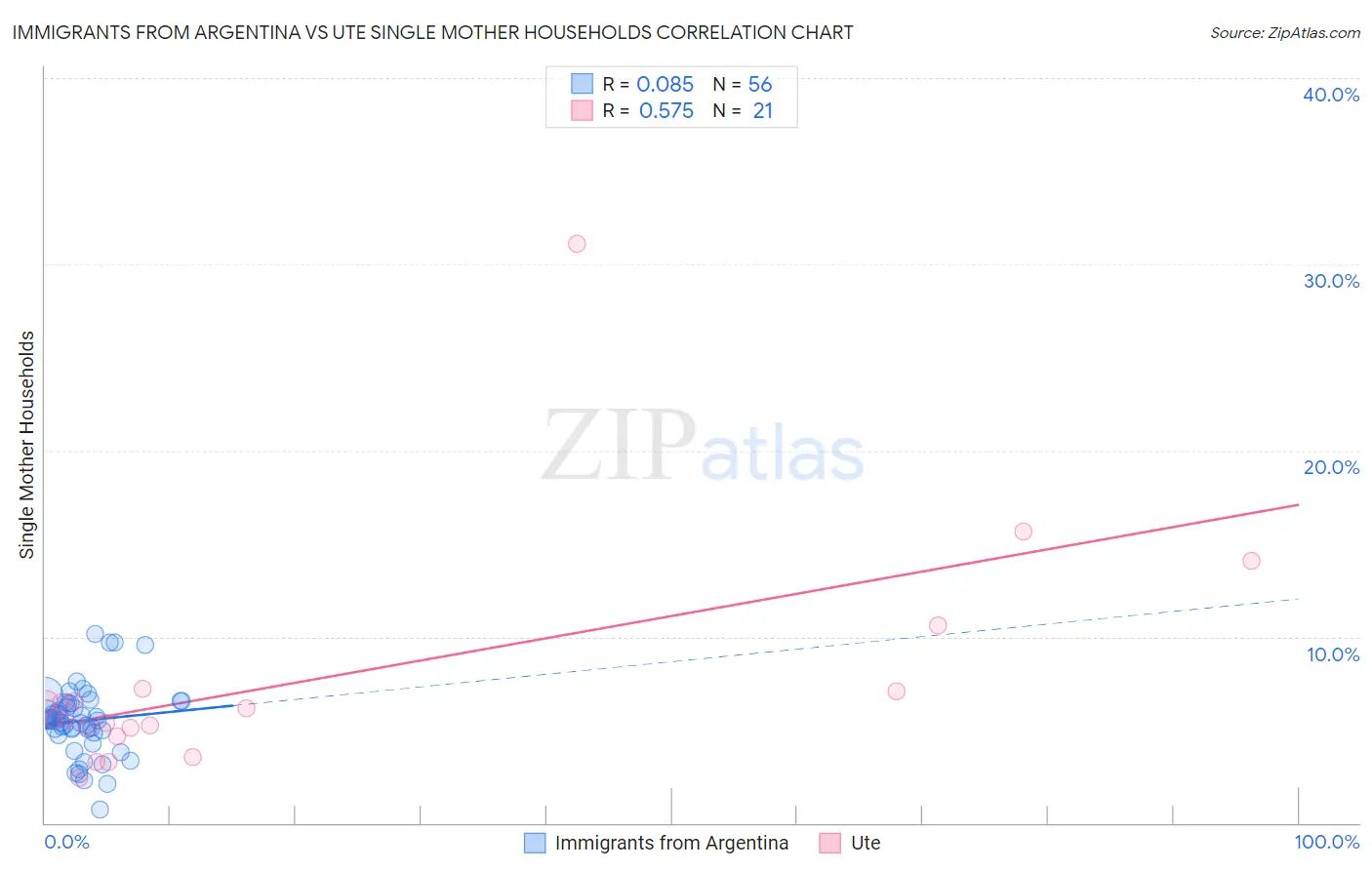 Immigrants from Argentina vs Ute Single Mother Households