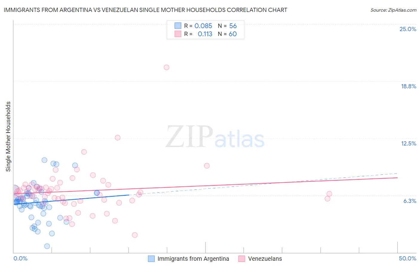 Immigrants from Argentina vs Venezuelan Single Mother Households