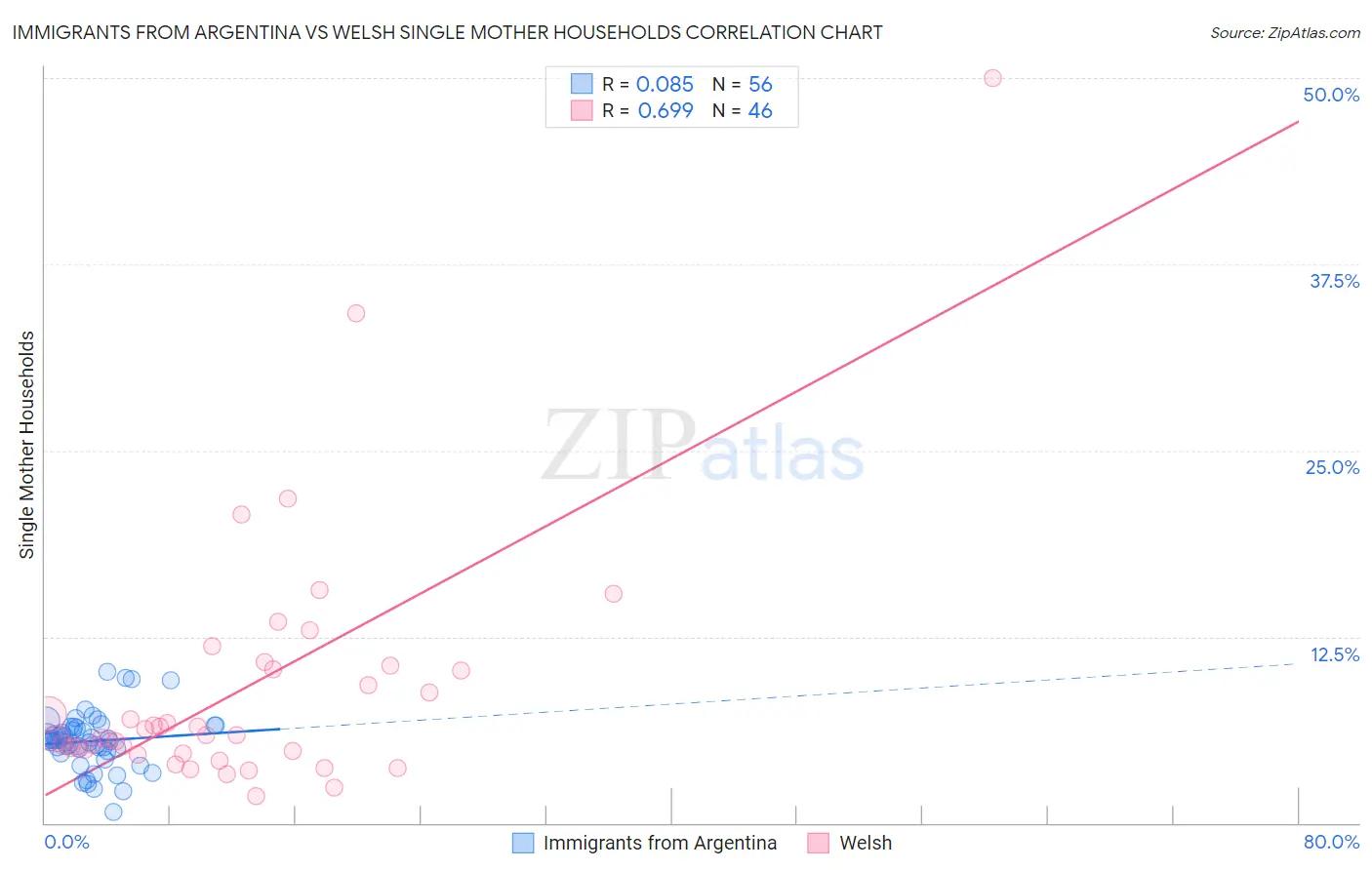 Immigrants from Argentina vs Welsh Single Mother Households