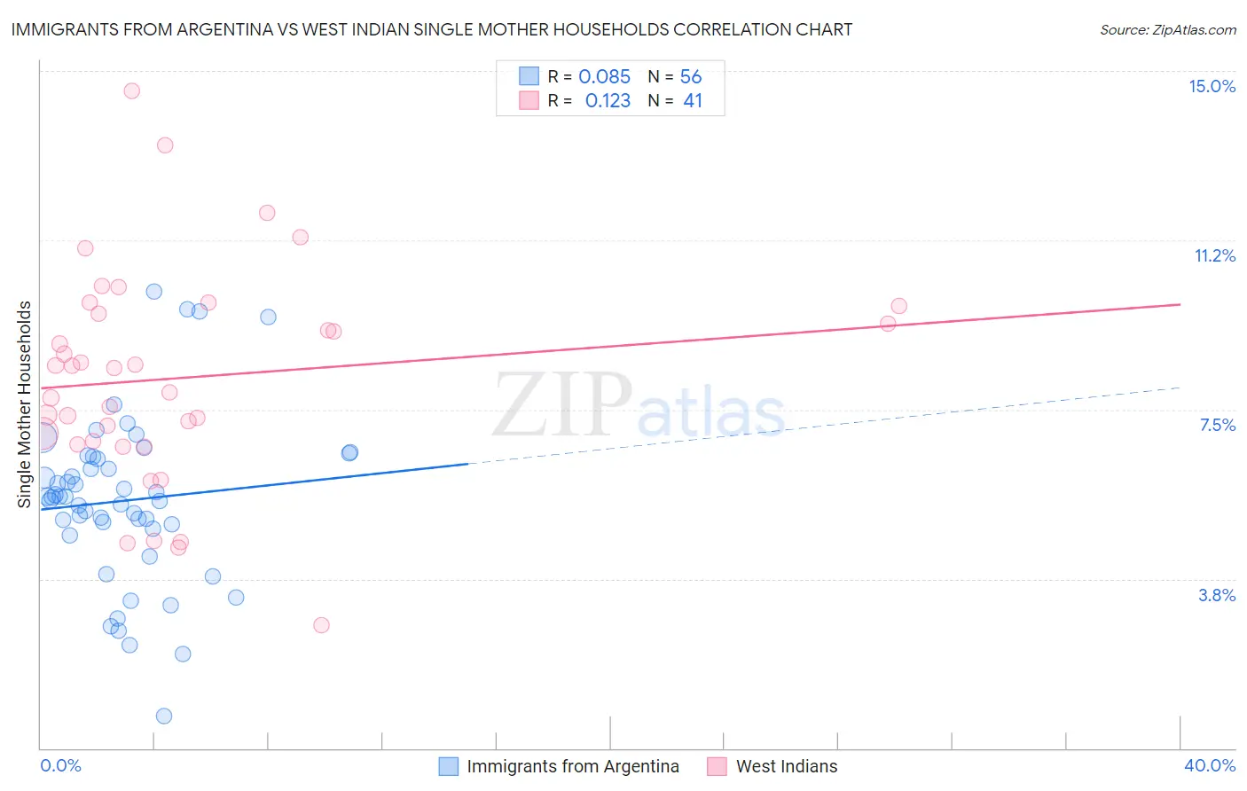 Immigrants from Argentina vs West Indian Single Mother Households
