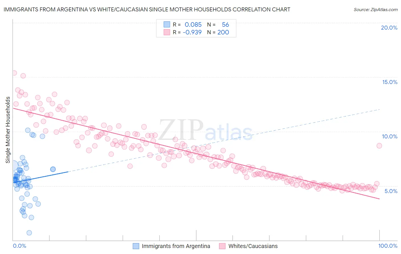 Immigrants from Argentina vs White/Caucasian Single Mother Households
