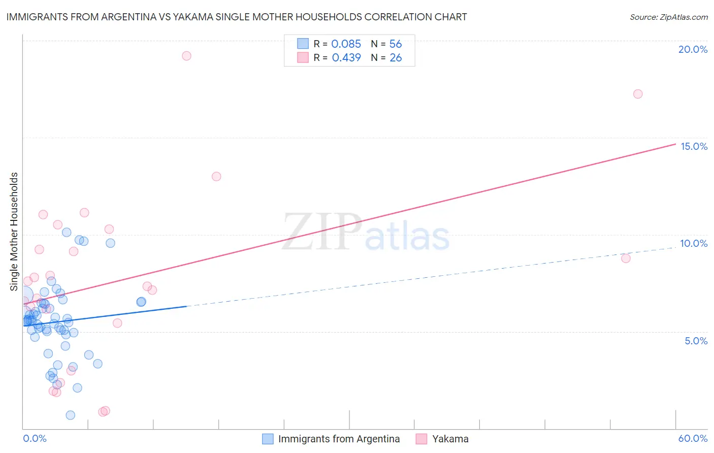 Immigrants from Argentina vs Yakama Single Mother Households