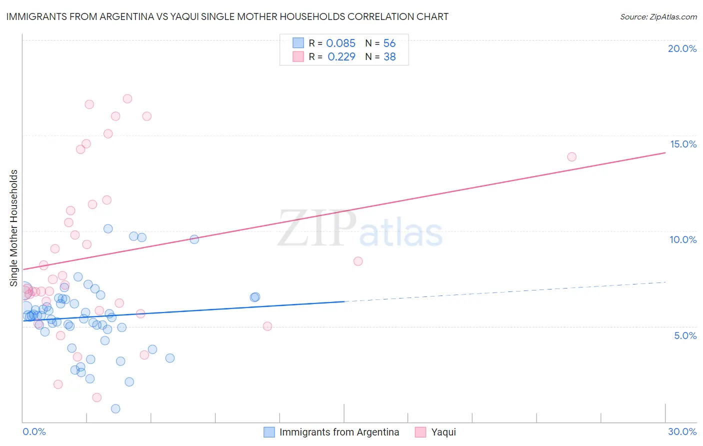 Immigrants from Argentina vs Yaqui Single Mother Households