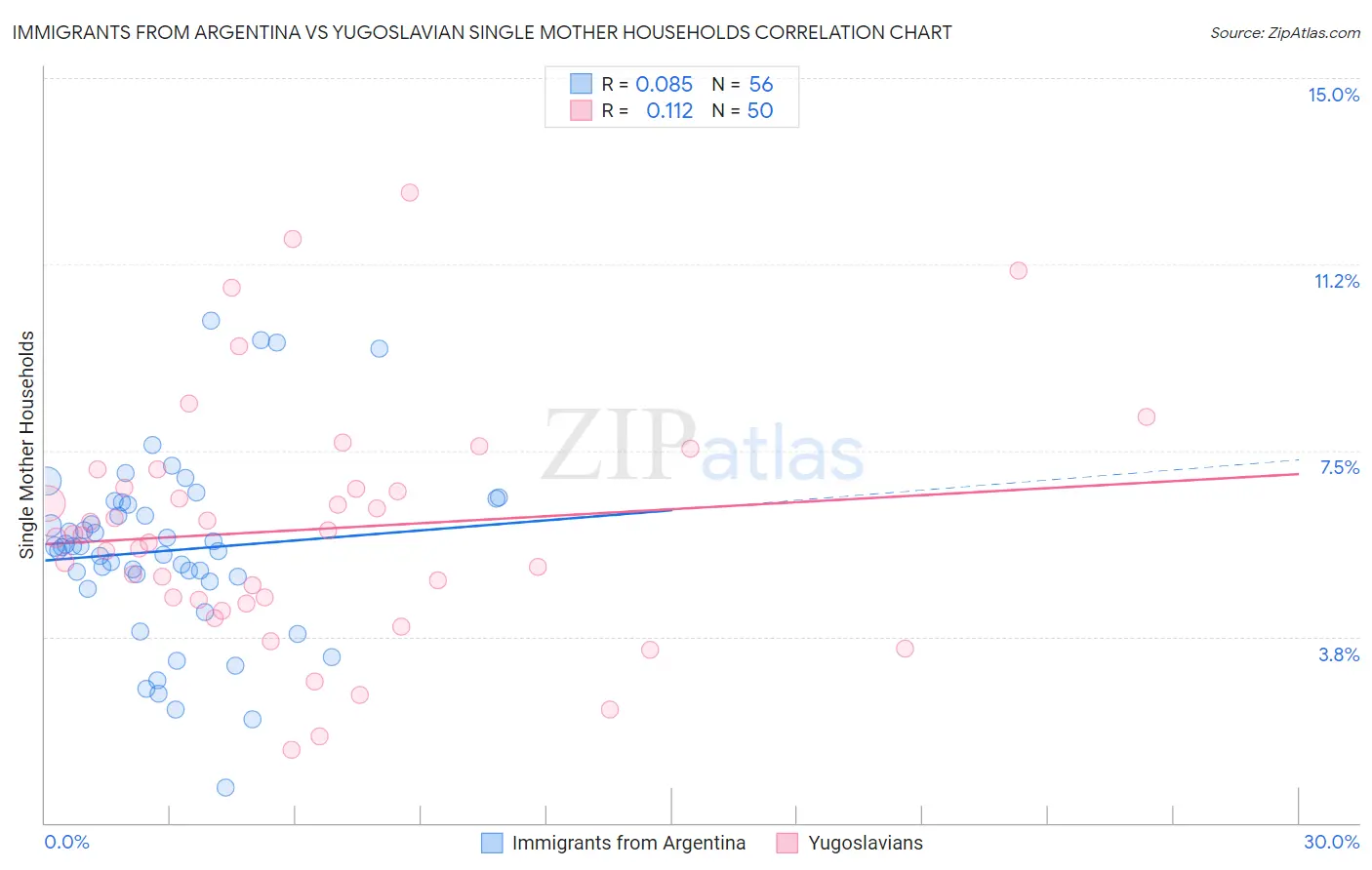 Immigrants from Argentina vs Yugoslavian Single Mother Households