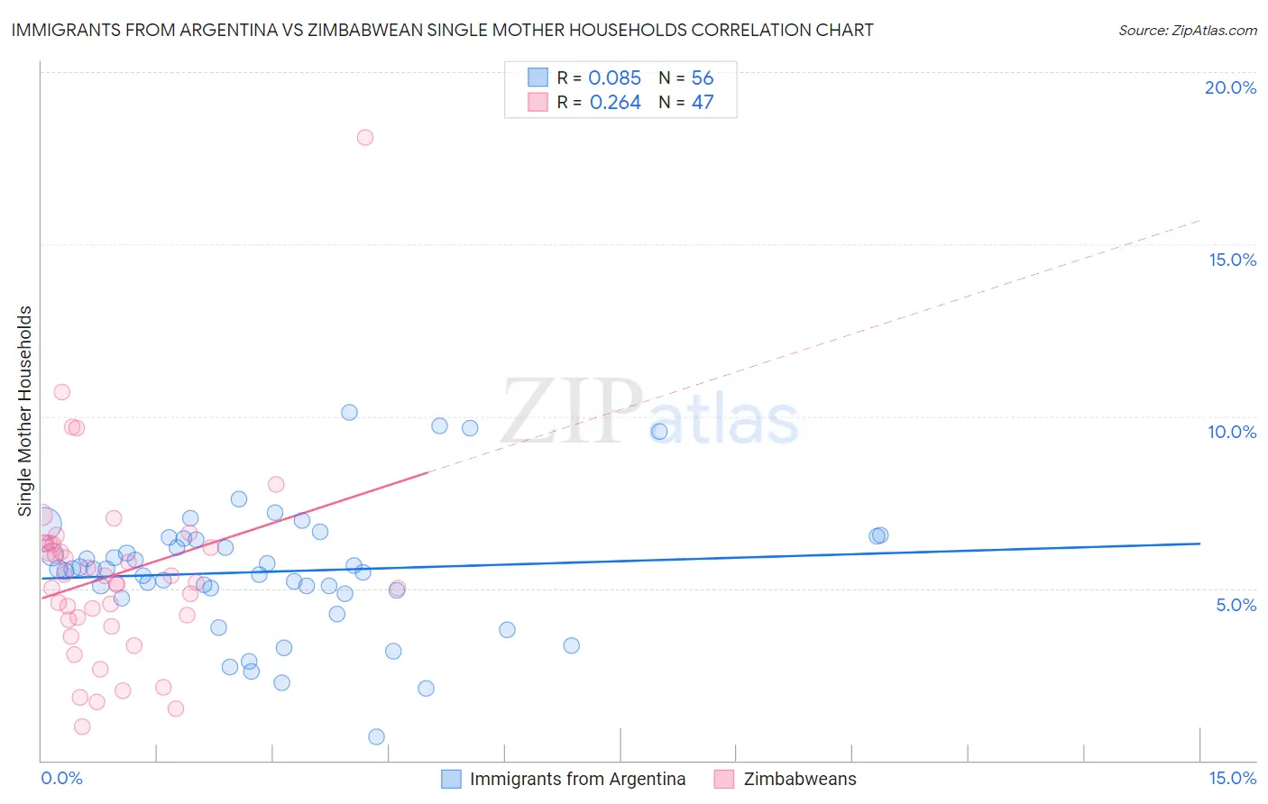 Immigrants from Argentina vs Zimbabwean Single Mother Households