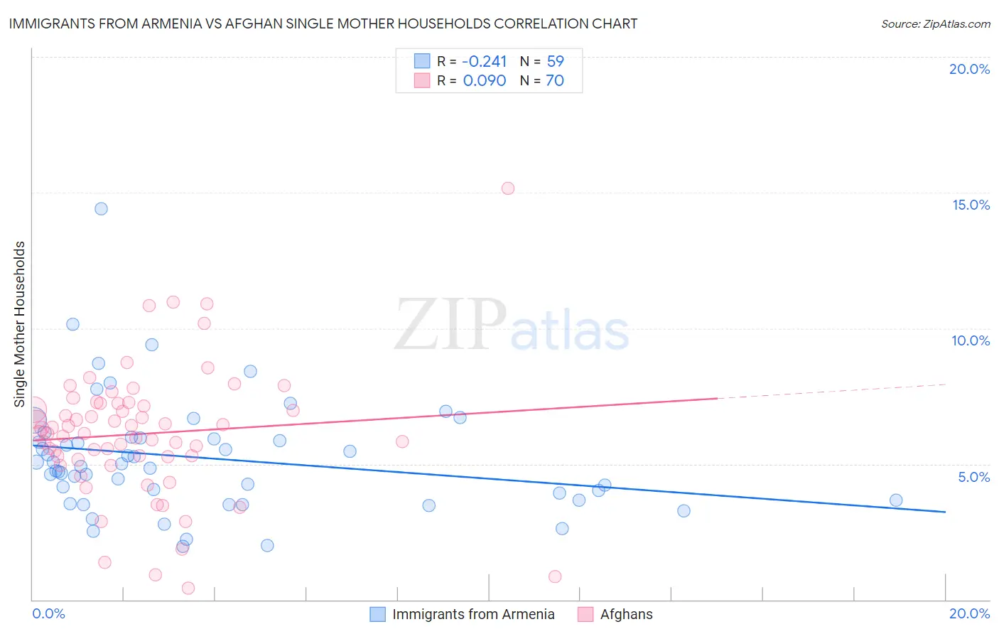 Immigrants from Armenia vs Afghan Single Mother Households