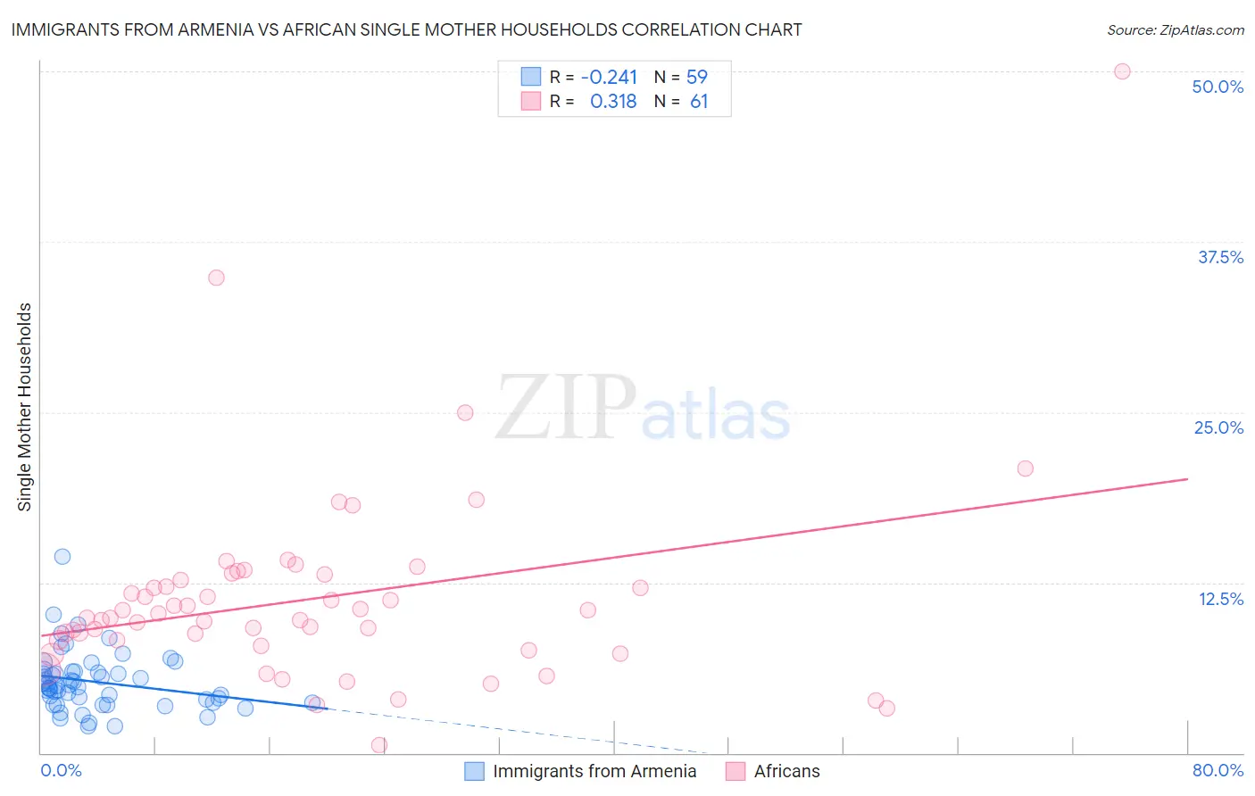 Immigrants from Armenia vs African Single Mother Households