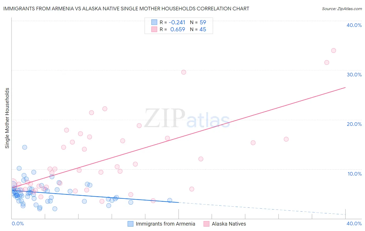 Immigrants from Armenia vs Alaska Native Single Mother Households