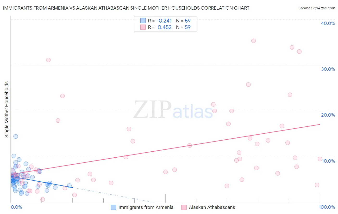 Immigrants from Armenia vs Alaskan Athabascan Single Mother Households