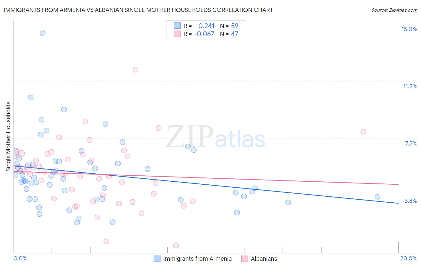Immigrants from Armenia vs Albanian Single Mother Households