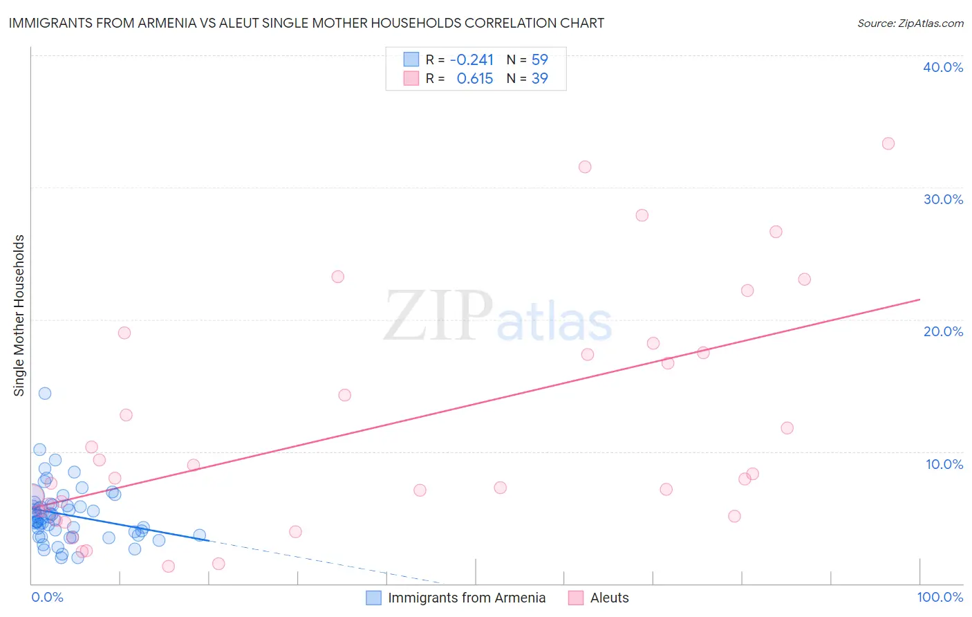 Immigrants from Armenia vs Aleut Single Mother Households