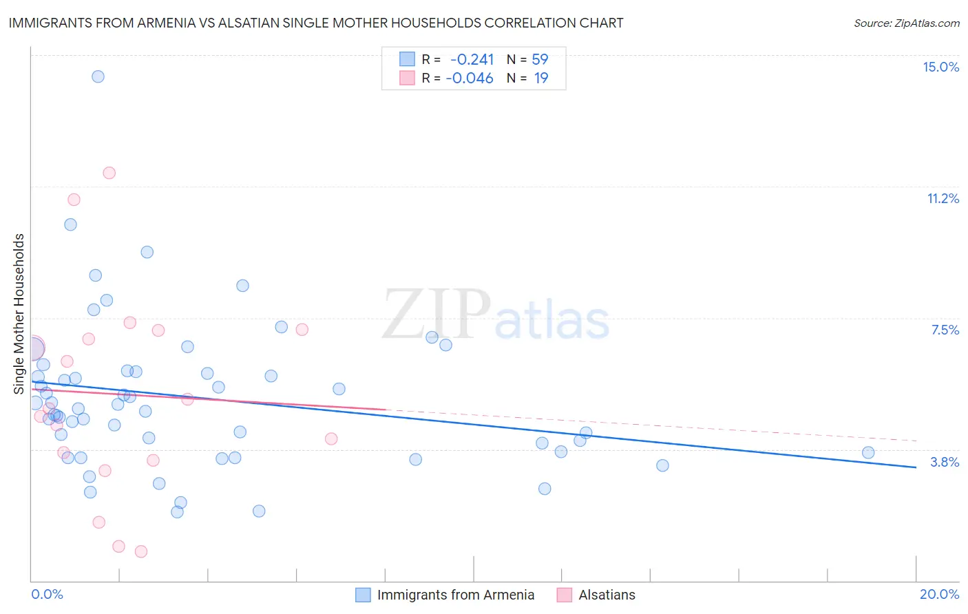 Immigrants from Armenia vs Alsatian Single Mother Households