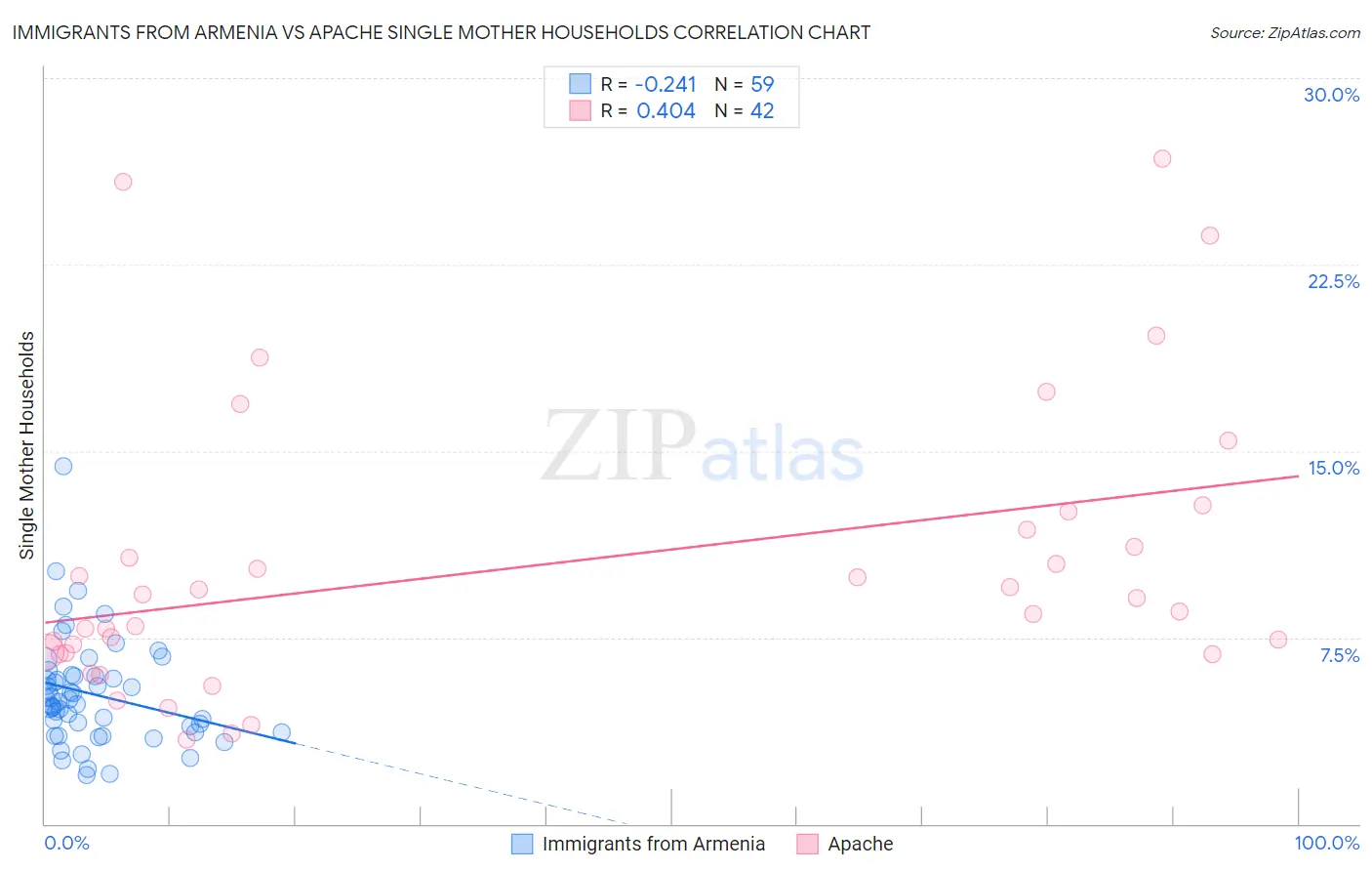 Immigrants from Armenia vs Apache Single Mother Households