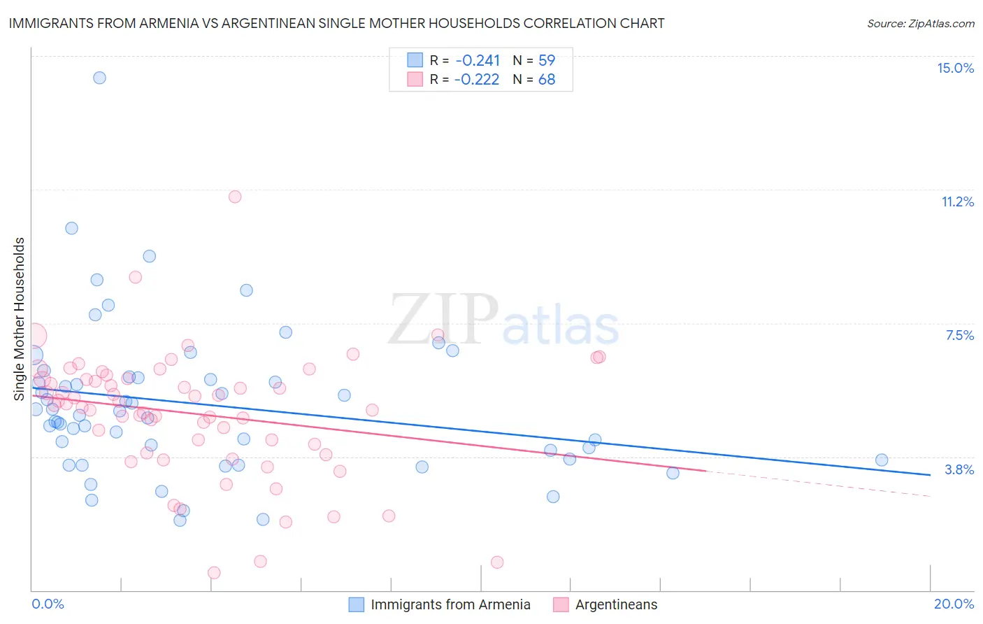 Immigrants from Armenia vs Argentinean Single Mother Households