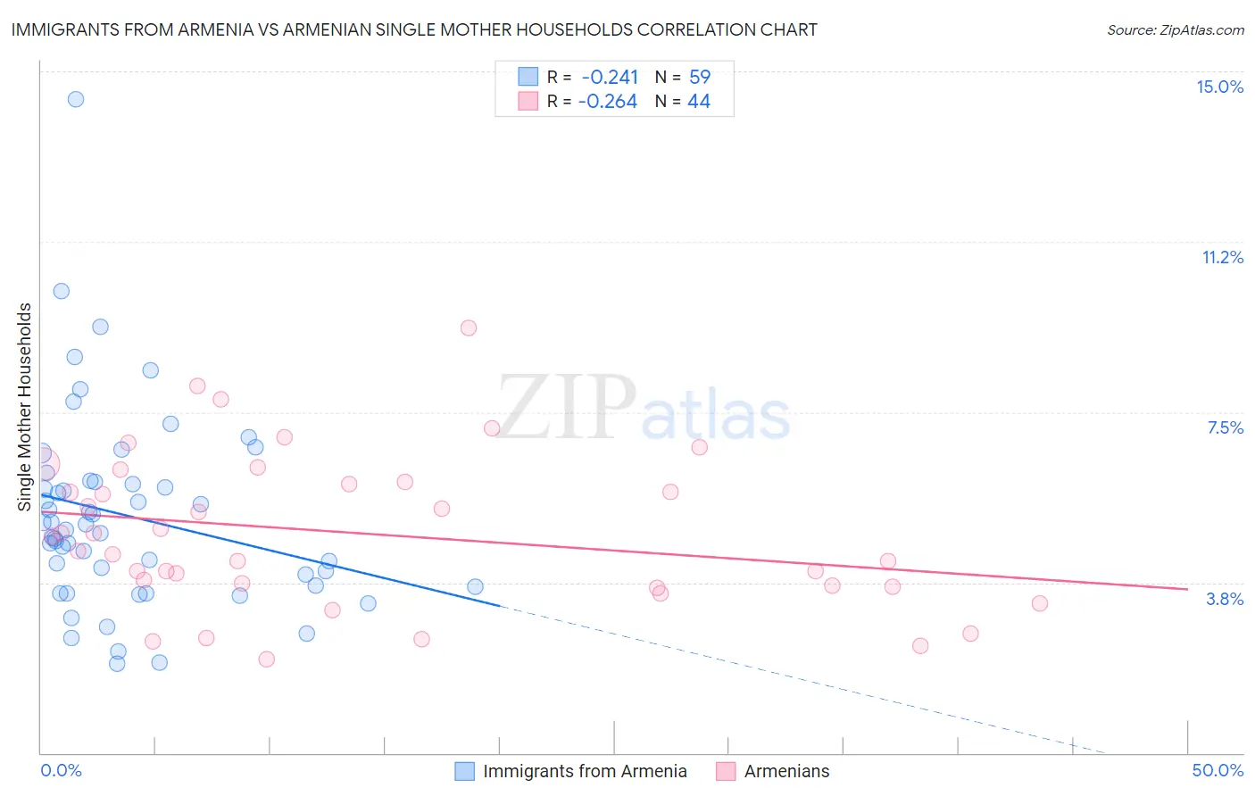Immigrants from Armenia vs Armenian Single Mother Households