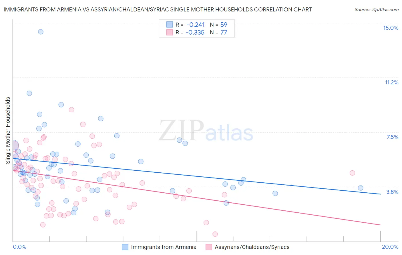 Immigrants from Armenia vs Assyrian/Chaldean/Syriac Single Mother Households