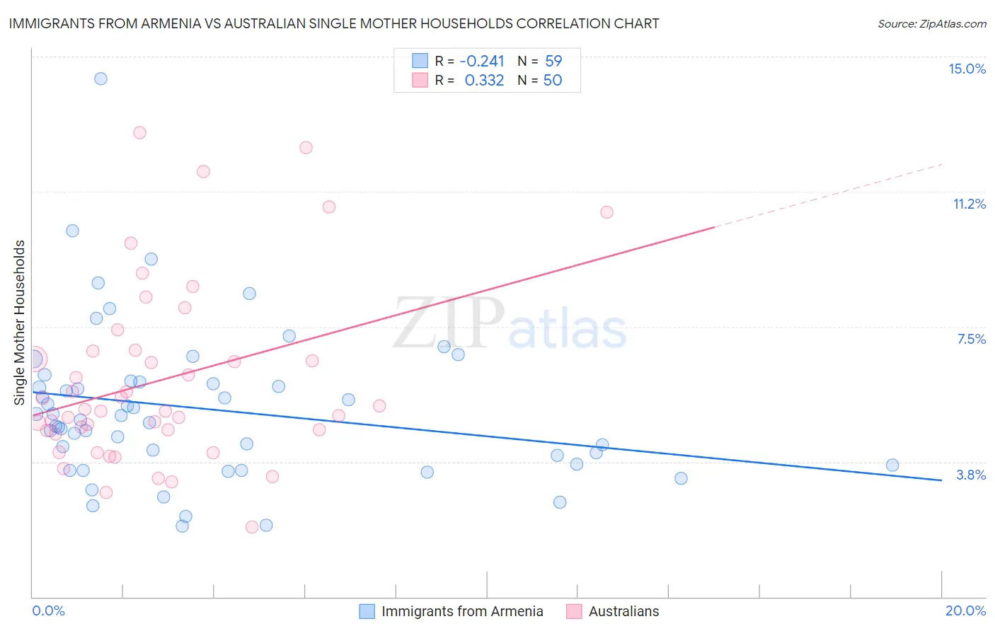 Immigrants from Armenia vs Australian Single Mother Households