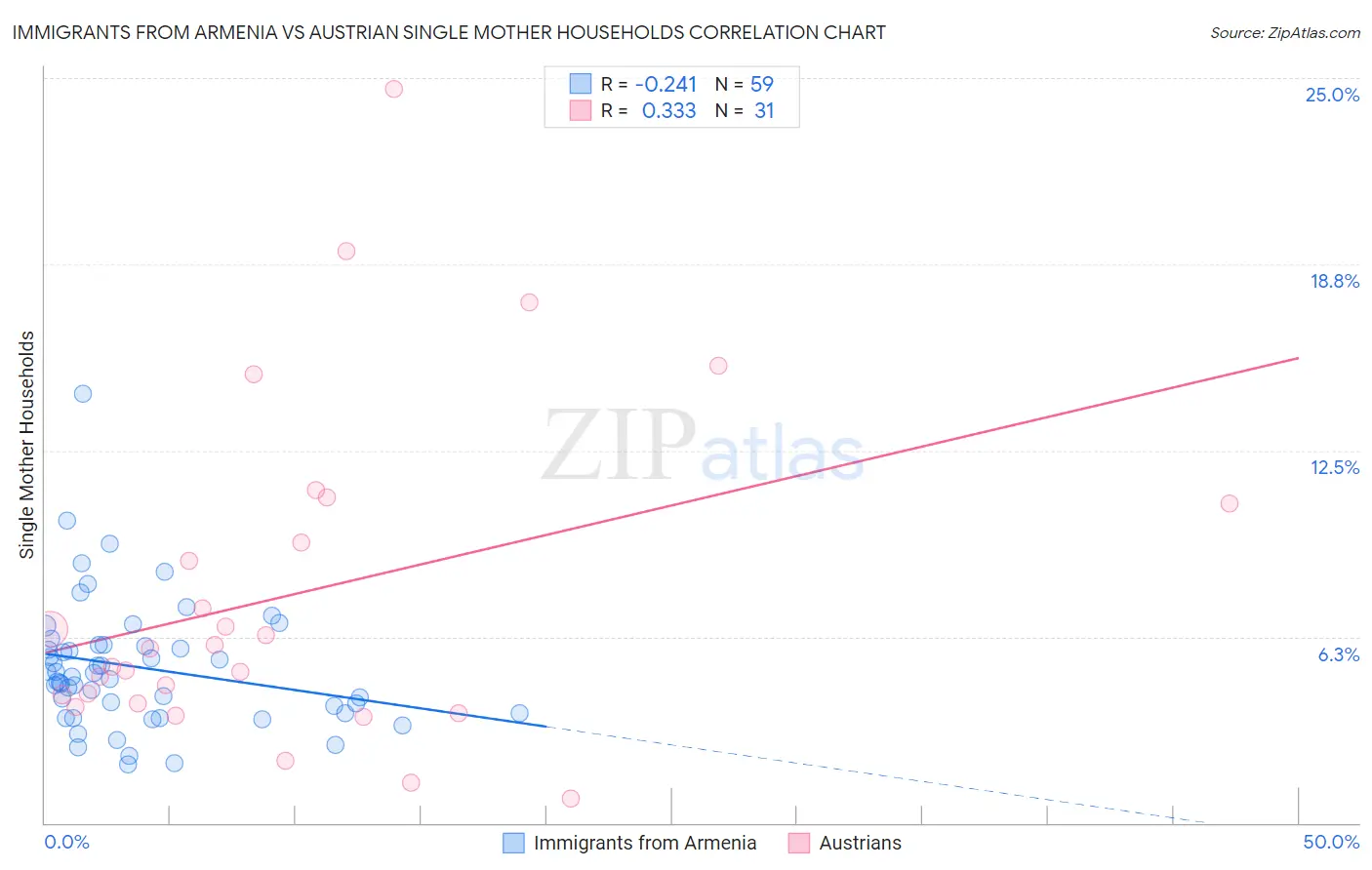 Immigrants from Armenia vs Austrian Single Mother Households