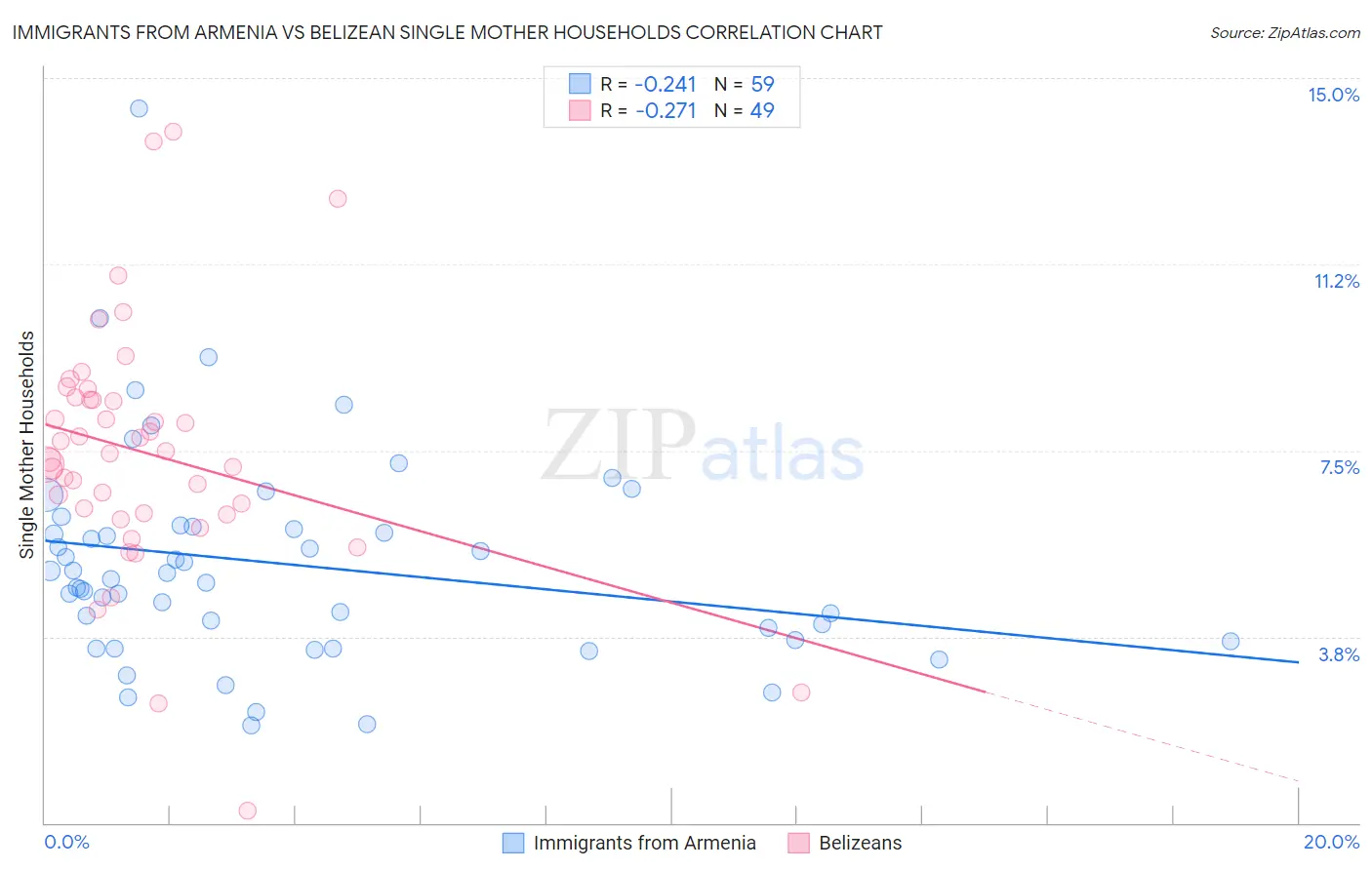 Immigrants from Armenia vs Belizean Single Mother Households