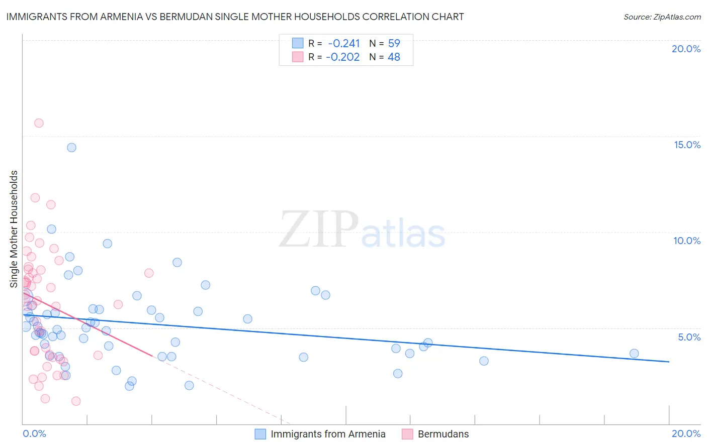 Immigrants from Armenia vs Bermudan Single Mother Households